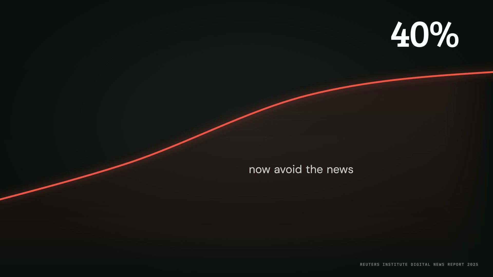 A chart from the Newsreel for Libraries film: 40 percent now avoid the news, from the Reuters Institute Digital News Report 2025